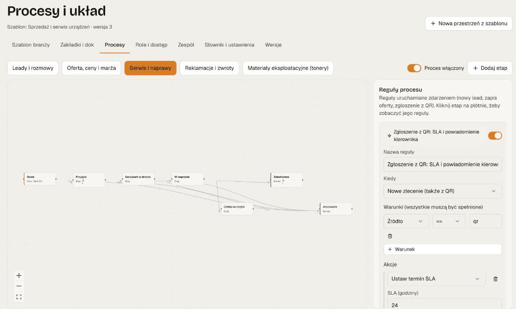 Edytor procesu Serwis i naprawy w flow366: mapa etapów i reguła Zgłoszenie z QR z polami Kiedy, Warunki i Akcje